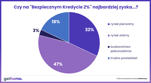 Czy Bezpieczny Kredyt 2% zwiększył sprzedaż mieszkań z rynku pierwotnego?